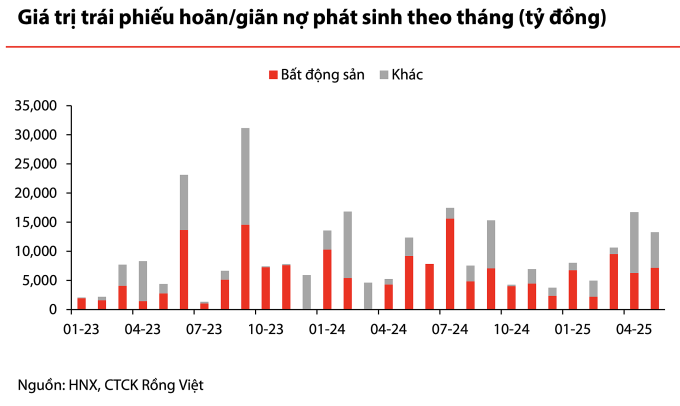 Tình trạng chậm hoặc hoãn nợ trái phiếu của các doanh nghiệp bất động sản có xu hướng gia tăng trở lại những tháng gần đây. Ảnh: VDSC