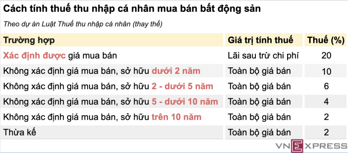 Đề xuất của Bộ Tài chính về tính thuế thu nhập cá nhân khi chuyển nhượng bất động sản. Đồ họa: Anh Tú